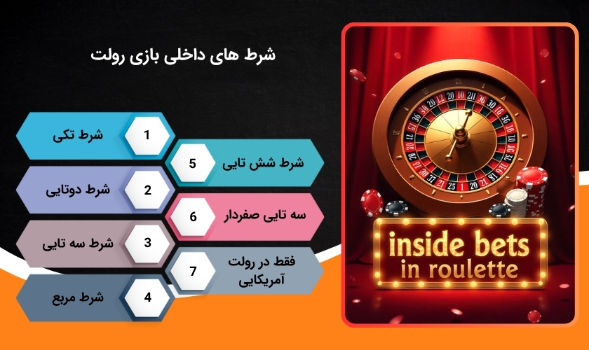 بررسی شرط های داخلی بازی رولت