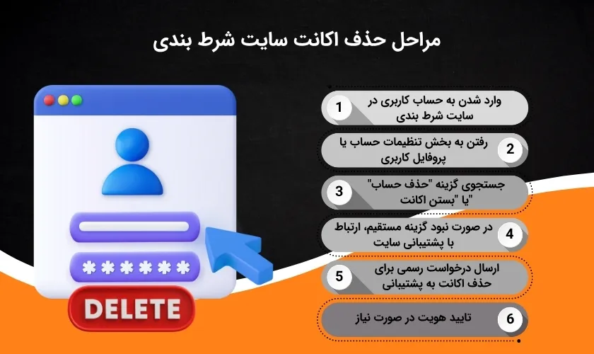 آشنایی با فرایند حذف اکانت سایت شرط بندی